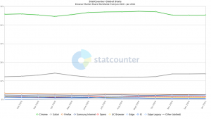 Google Chrome usage statistics