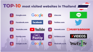 TOP-10 Most Visited Websites in Thailand