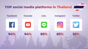 TOP-5 Social Media in Thailand