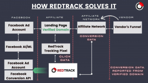 How RedTrack solves issues with domain verification