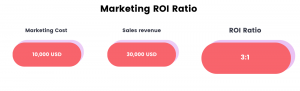 ideal marketing roi ratio