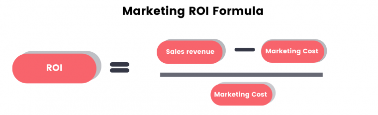 How to calculate & improve ROI in marketing - RedTrack Blog | Marketing ...