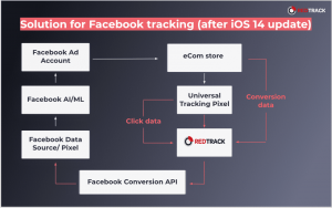 facebook conversion api for ecom
