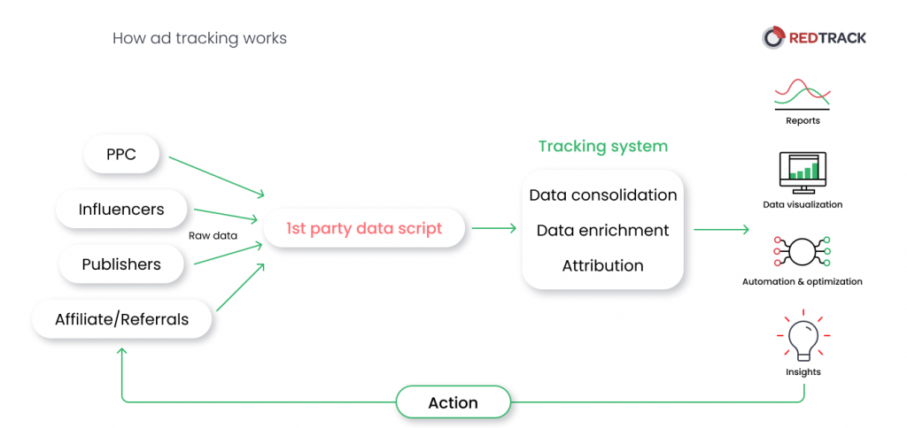 Ad Tracking Explained: What It Is and How to Do It Right