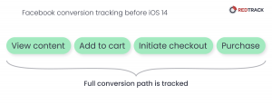 facebook conversion tracking before ios 14 