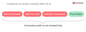 facebook conversion tracking after ios 14