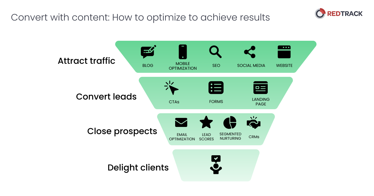 A Guide To Creating High Converting Content In 2023 Redtrack Blog A Guide To Creating High Converting Content In 2023 Redtrack Blog