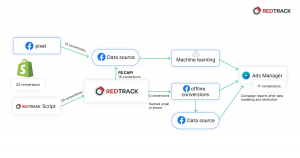 how facebook attribution works 