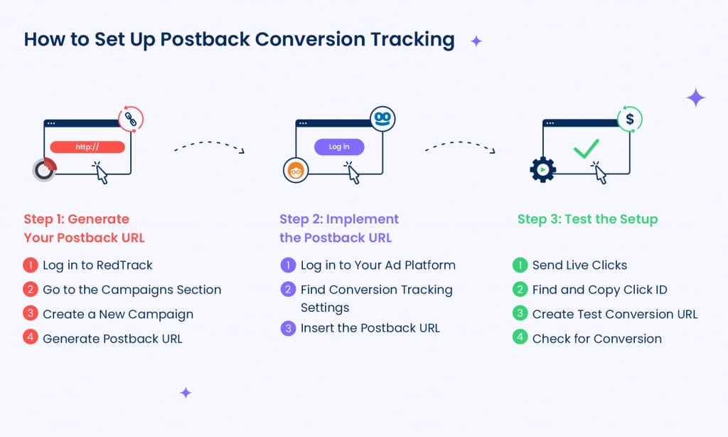 Everything about postback conversion tracking method - RedTrack Blog ...