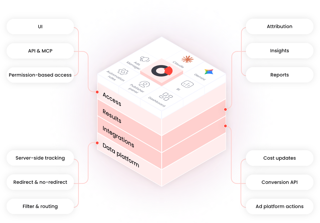 RedTrack platform layers: access, results, integrations and data platform, with the features around them