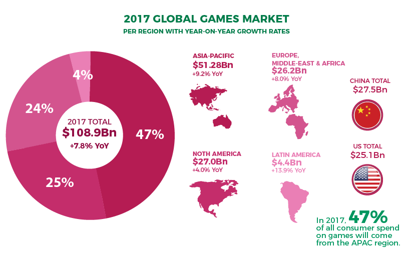 gaming vertical: statistics per region