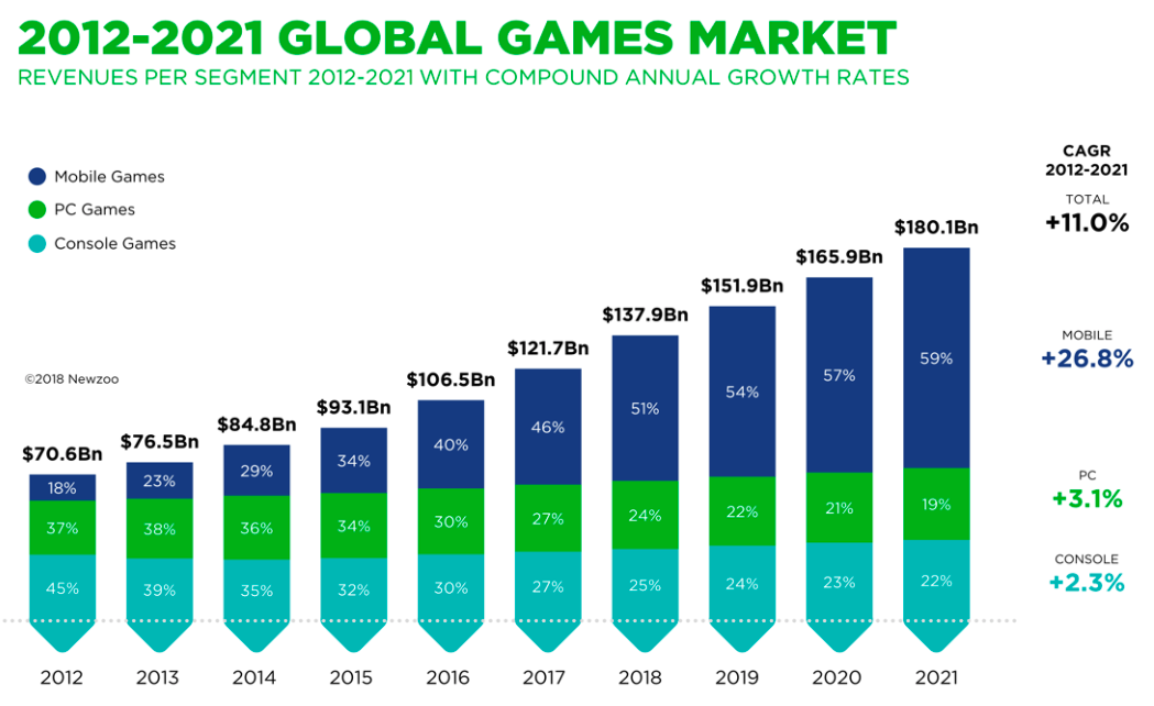 statistics of global games market