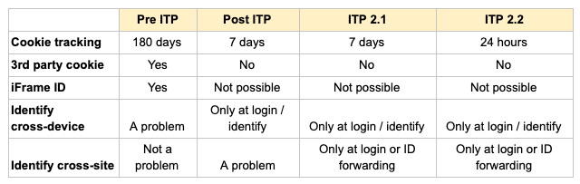 Apple ITP cookie tracking policy