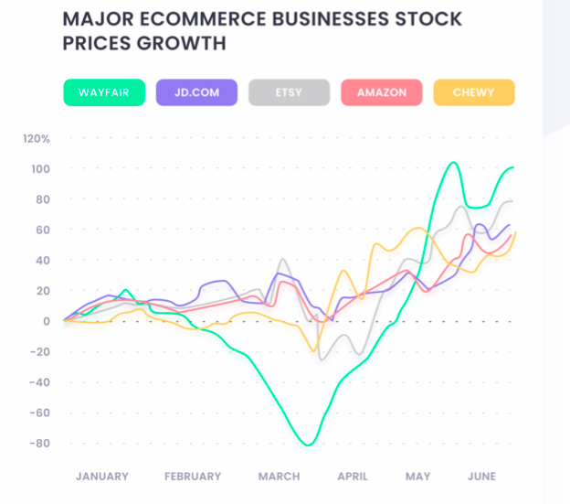 Ecommerce businesses stock during COVI-19